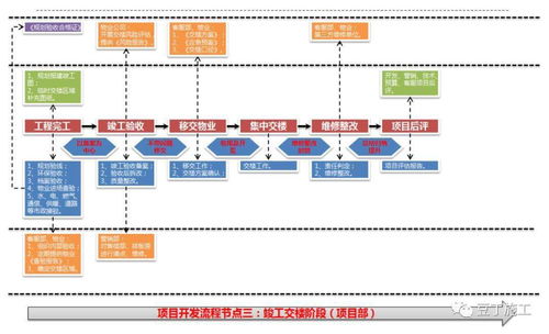 揭秘保利项目工程管理方法及要点,含全套开发流程图